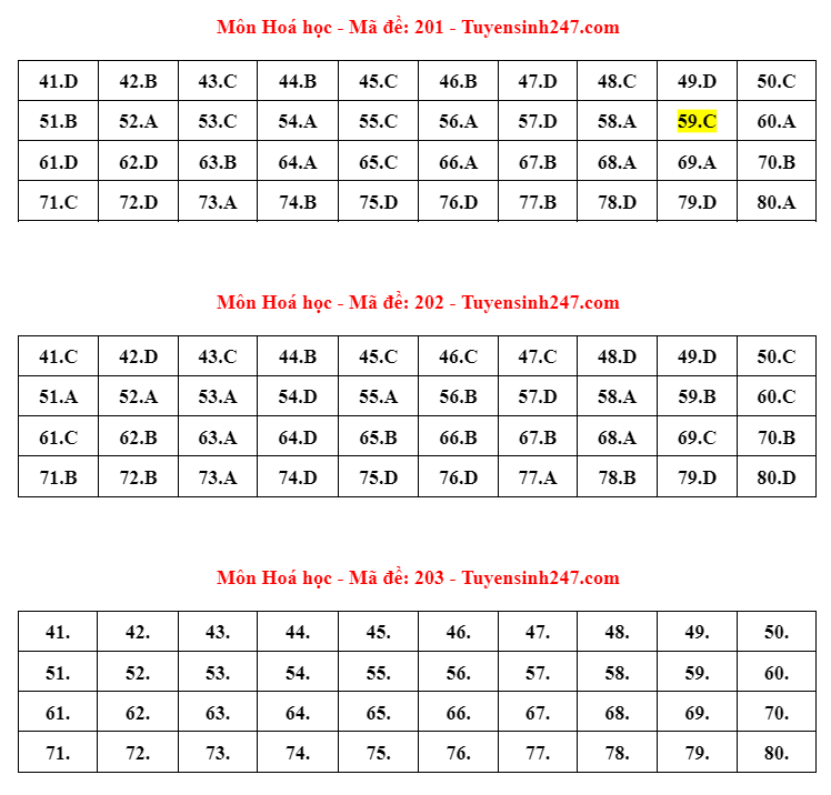 Gợi ý đáp án 24 mã đề bài thi môn Hóa học - ảnh 1